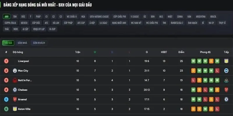 Trang web cập nhật bảng xếp hạng bóng đá trực tuyến đầy đủ nhất - Xoilac